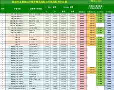 20240509高雄市主要登山步道手机通讯点位