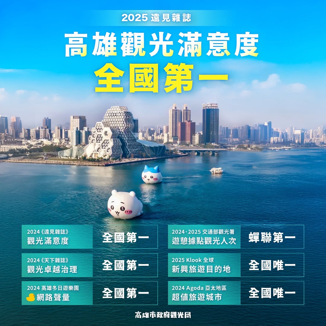 ⁣#高雄觀光全國第一《遠見雜誌》觀光滿意度 #全國第一  遊憩據點觀光人次 #全國第一 高雄觀光實力獲得國內外媒體一致肯定！── ...