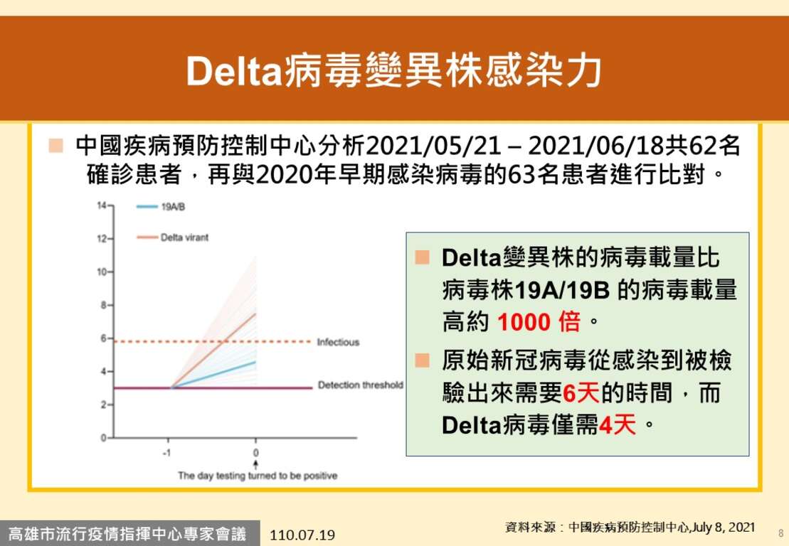 Delta病毒變異株感染力