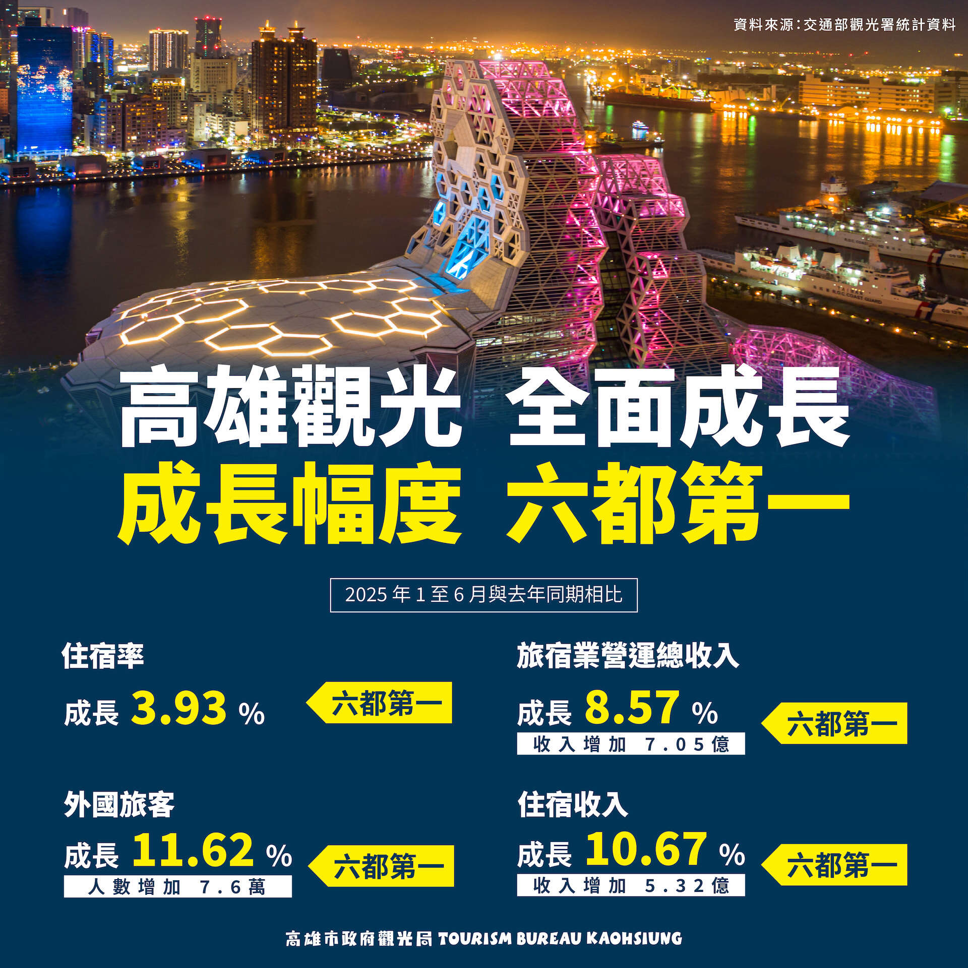 Kaohsiung Tourism Growth Rate Leads Six Special Mu